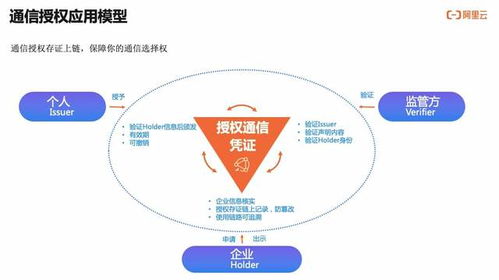 如何實現可信、可知、可追溯的用戶通信授權服務技術解讀
